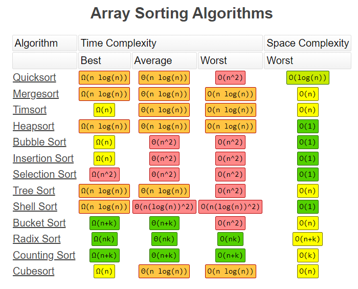 Array Sorting Alogorithms @bigocheatsheet