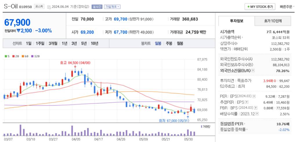액침냉각 관련주 S-OIL 주가 차트