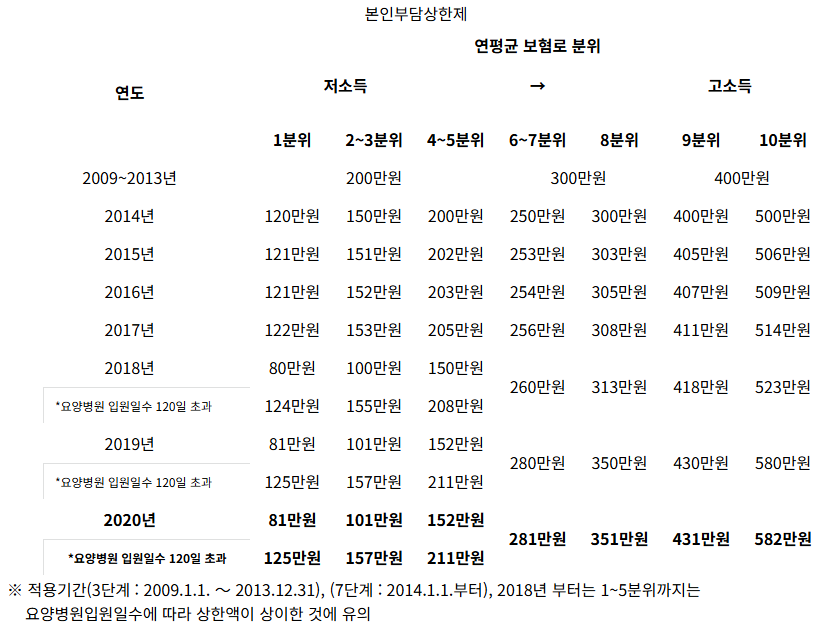본인부담상한제 소득구분표