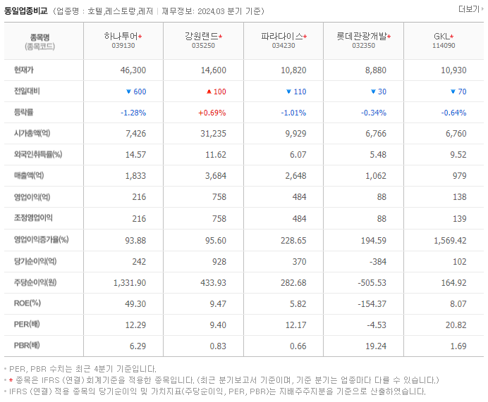 하나투어_동종업비교자료