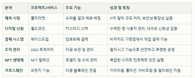 세이프 코인 실제 사용 사례