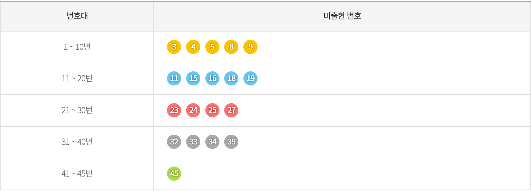 로또 당첨 통계 확인
