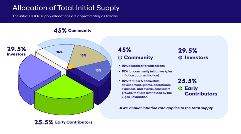 EIGEN 토큰노믹스
