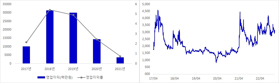 STX엔진 실적 및 시가총액 추이
