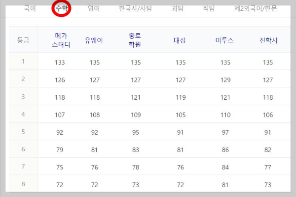 수학 수능 등급컷