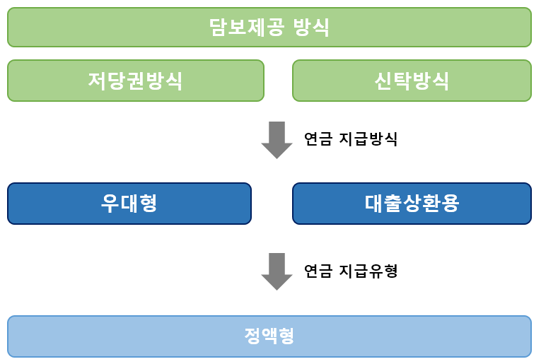 연금지급방식과 지급유형