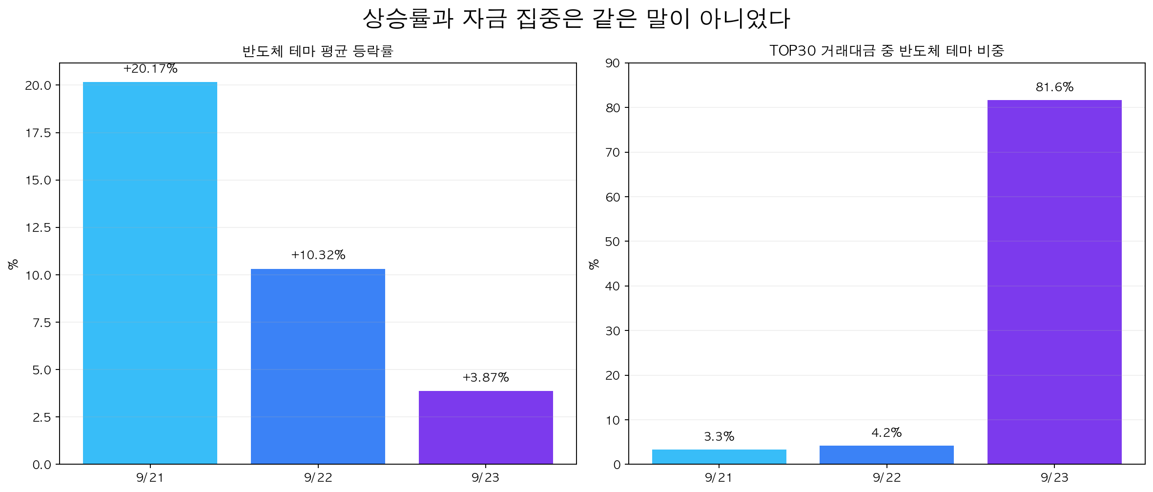 39주차 반도체 테마 평균 상승률과 거래대금 집중도 비교