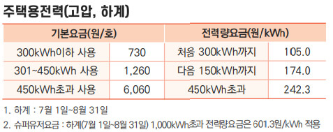 주택용전력(고압&amp;#44;하계) 전기요금표