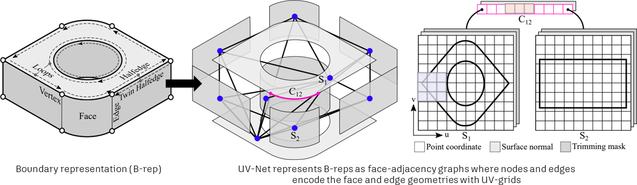 boundary representation (b-rep)