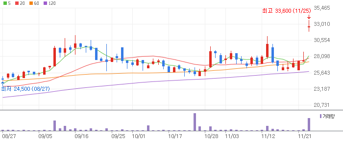 가비아 주식 차트 이미지