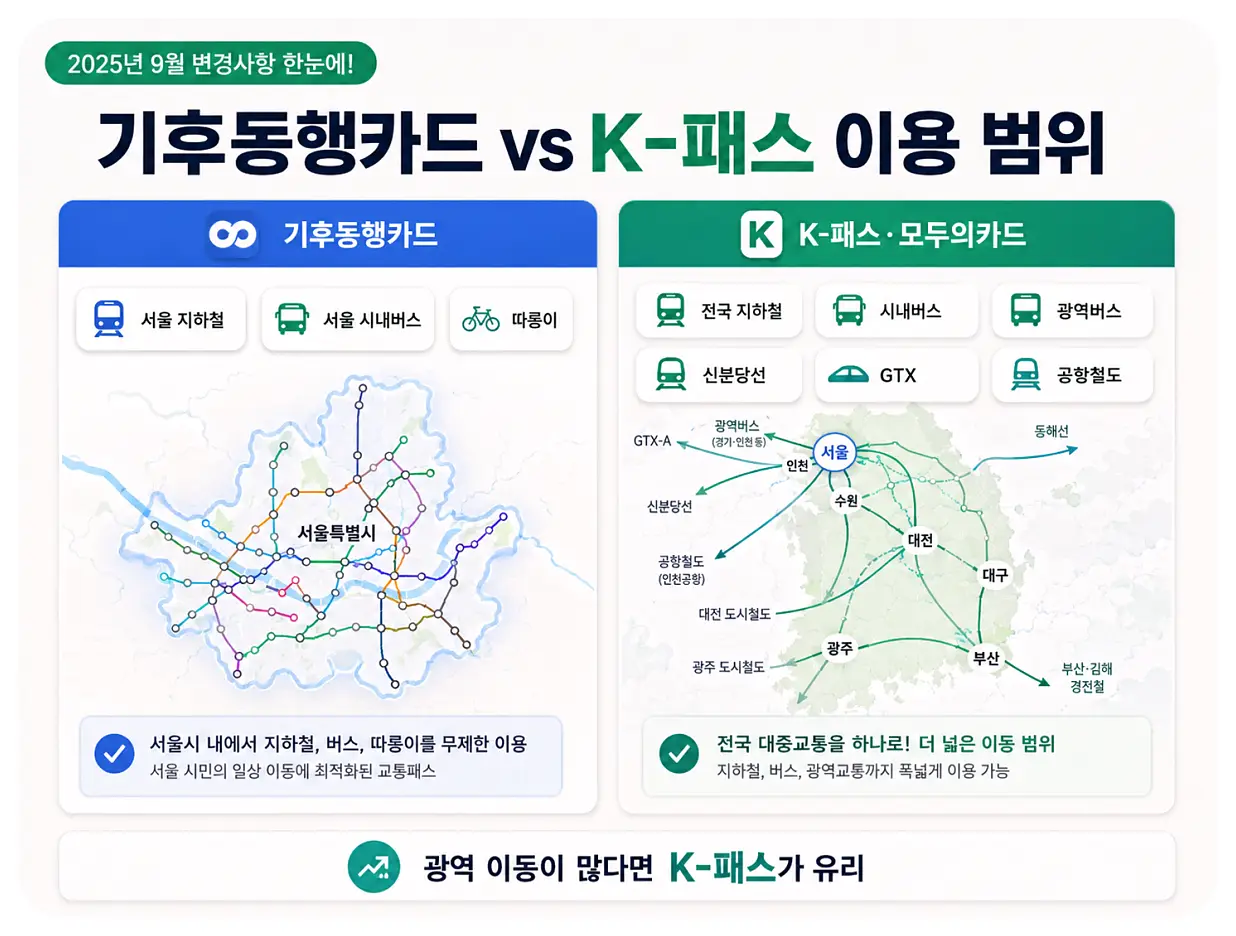 기후동행카드와 K패스 사용 가능 지하철 버스 GTX 광역버스 이용범위 비교