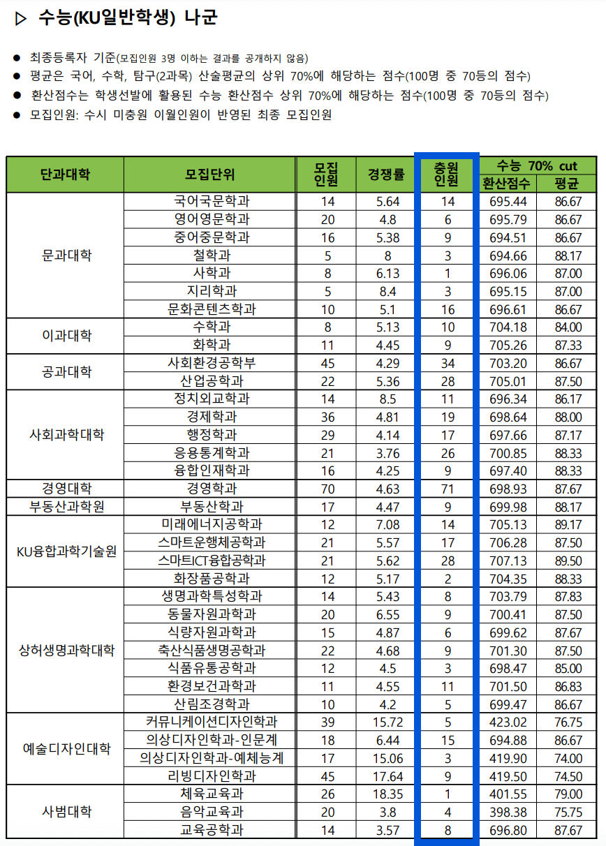 2023 건국대 정시 충원인원
