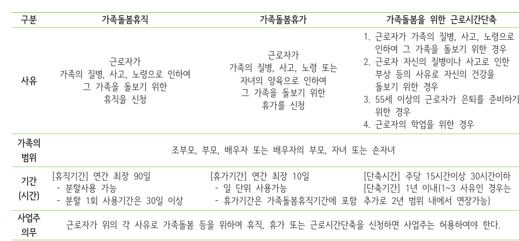 가족돌봄휴직&middot;휴가&middot;근로시간단축 제도 비교표