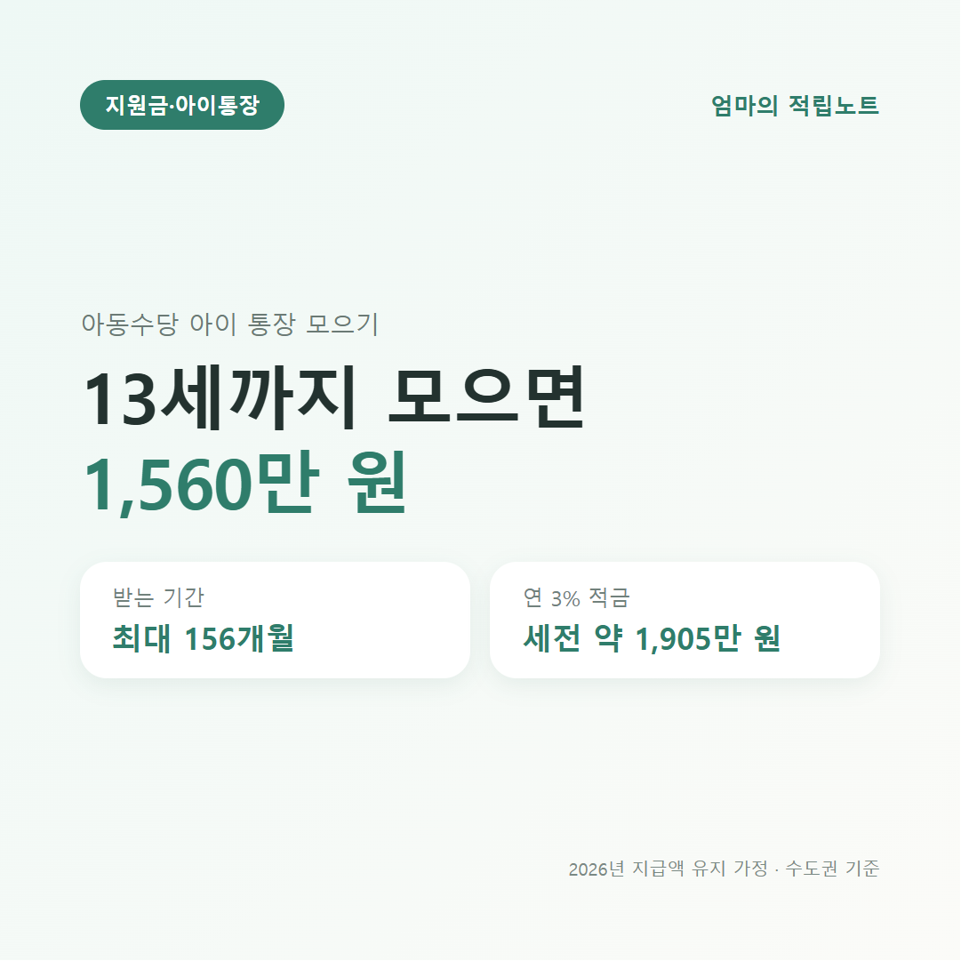 아동수당 아이 통장 모으기: 13세까지 최대 156개월, 수도권 기준 1,560만 원, 연 3% 적금 시 세전 약 1,905만 원