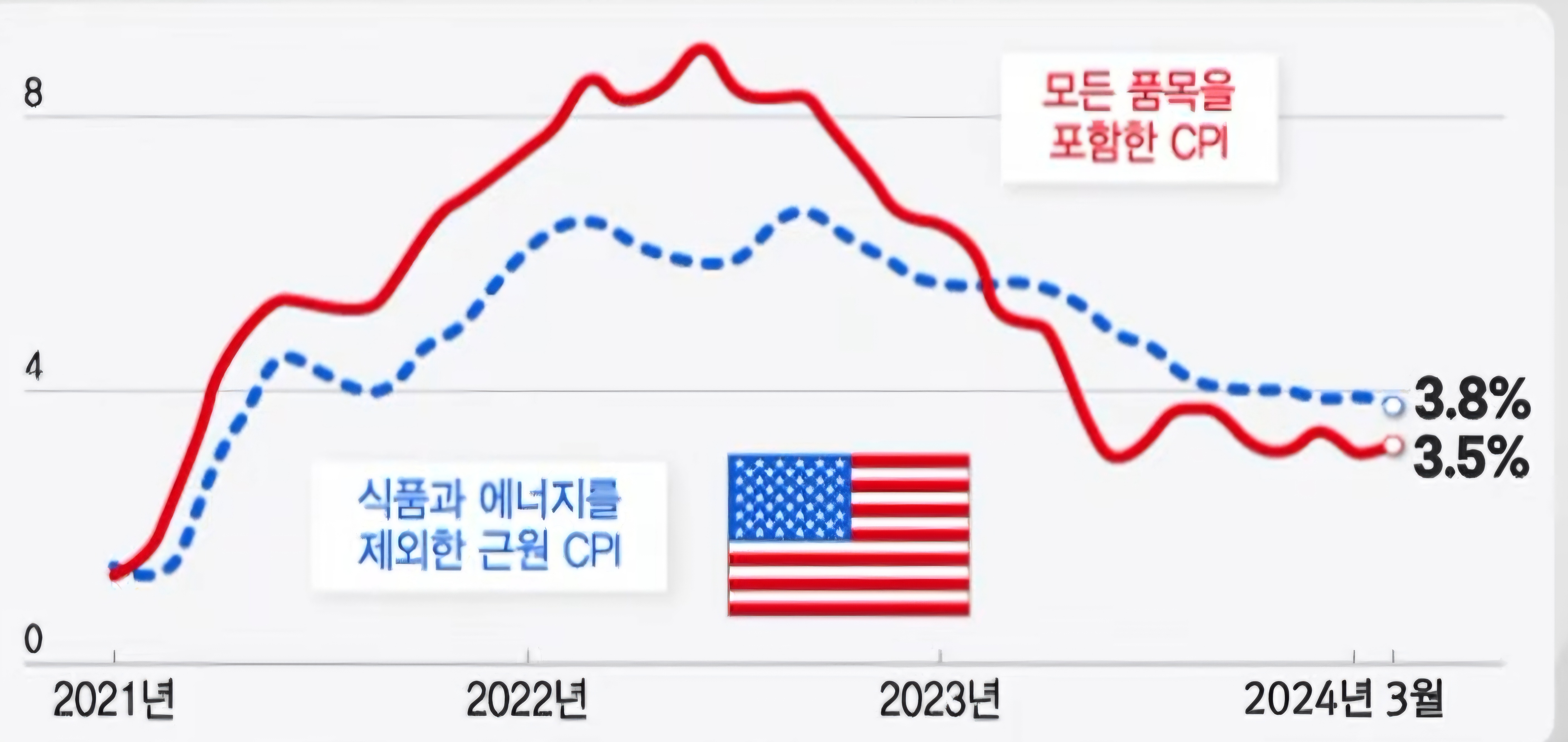 미국 3월 CPI 쇼크와 6월 금리인하 가능성 17%로 하락