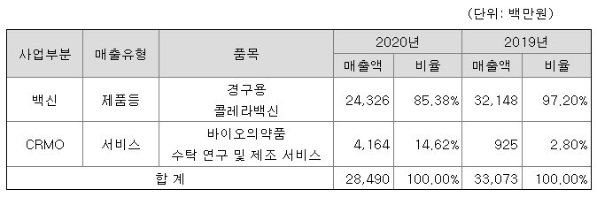 유바이오로직스 주요제품