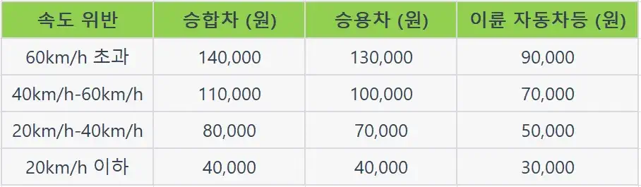 속도위반 과태료