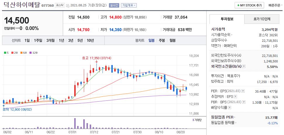 덕산하이메탈 차트(일봉)