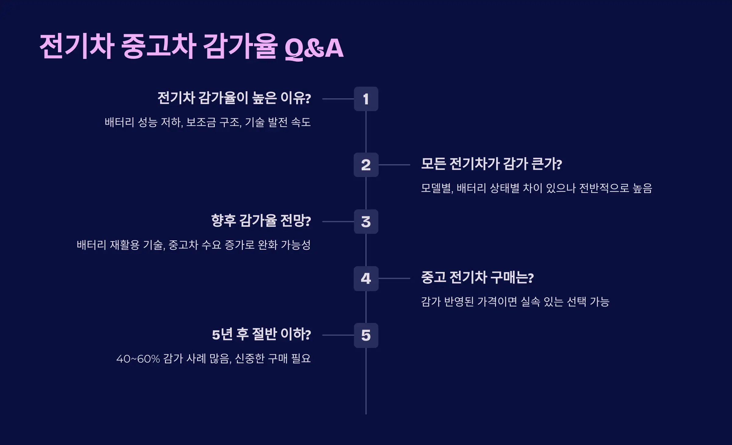 전기차 중고차 감가율 Q&A