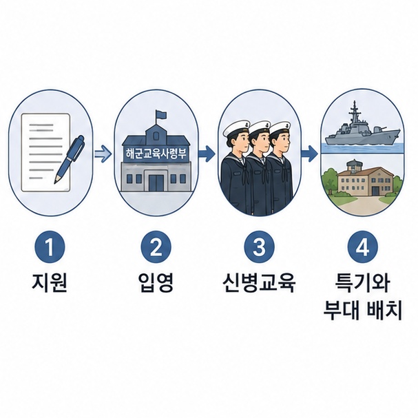 해군 지원부터 입영과 신병교육, 특기 분류와 함정 또는 육상부대 배치까지의 흐름을 보여주는 그림