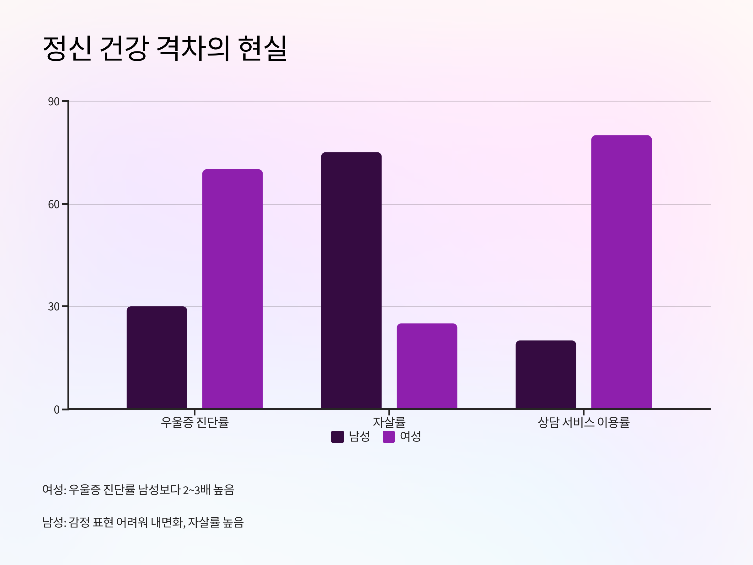 🧠 정신 건강 격차의 현실