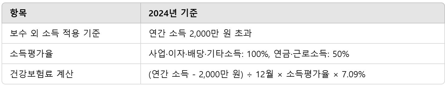 추가 소득이 있을시 보험료 산정 방법
