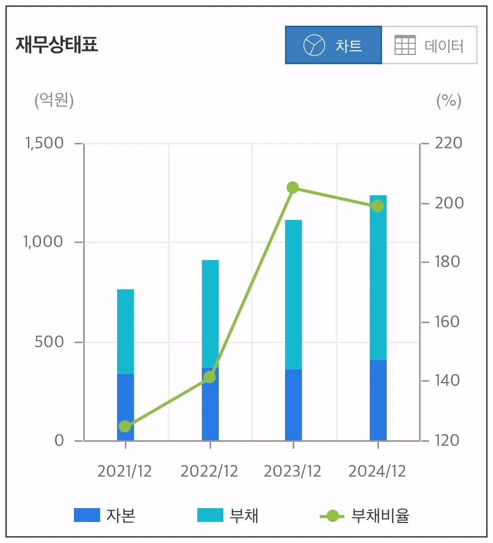 아모센스-재무상태-차트