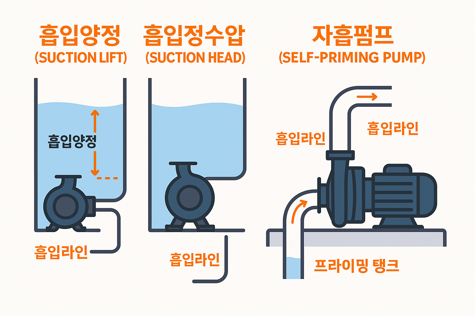 2D digital educational diagram in Korean illustrating suction lift, suction head, and self-priming pump operation