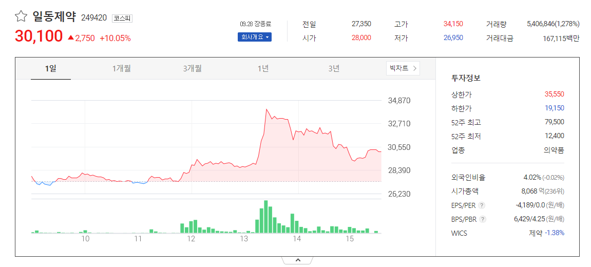 일동제약 주가