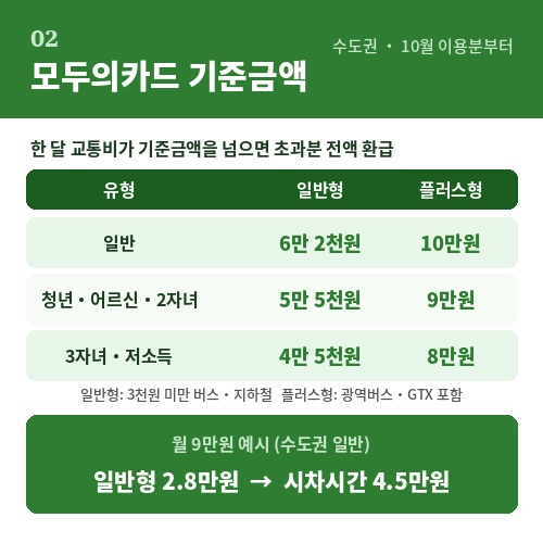 모두의카드 수도권 기준금액 일반형 6만2천원 플러스형 10만원 비교