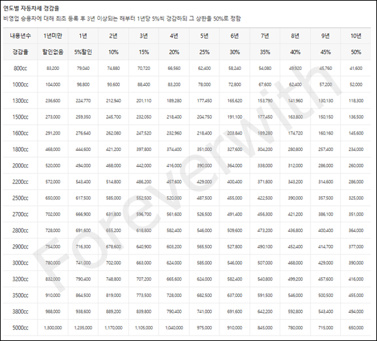 연도별 자동차세 경감율