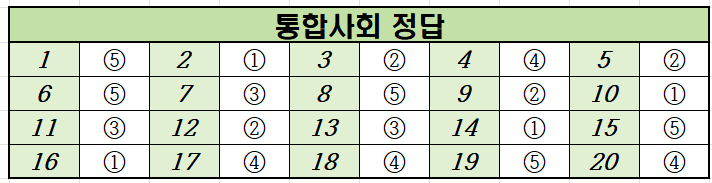 2021년-9월-고1-통합사회-모의고사-정답