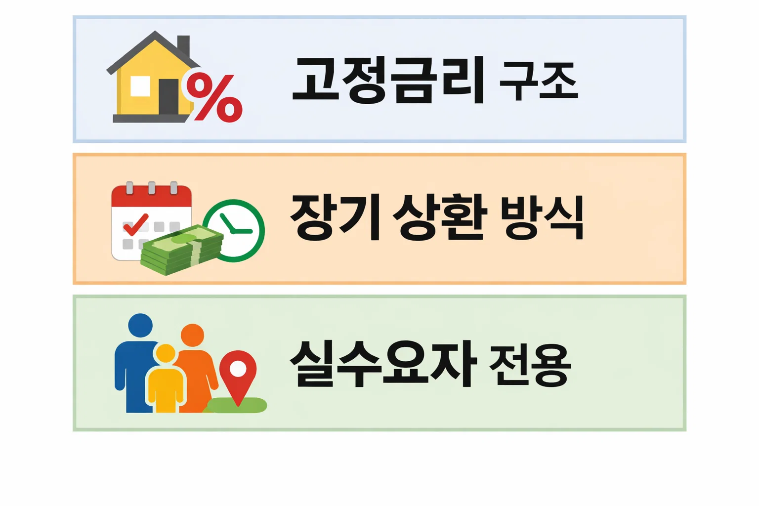 보금자리론 대출이 고정금리 구조로 운영되며 장기 상환 방식과 실수요자 중심 설계 특징을 설명한 구조 이해 이미지