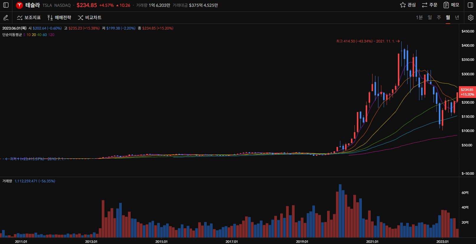 테슬라 주가 월봉