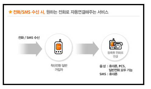 착신전환
