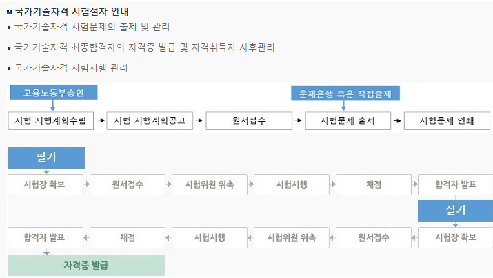 국가자격시험 절차