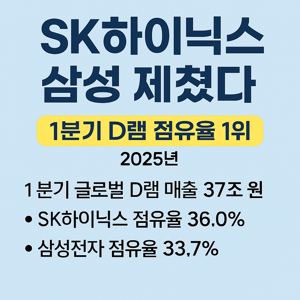 SK하이닉스, 2025년 1분기 D램 시장 점유율 1위! 삼성 제쳤다