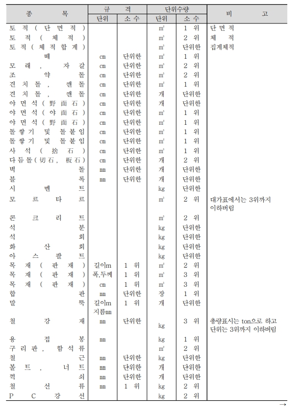 2022년 적용 건설공사 표준 품셈