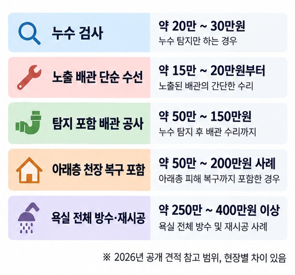 누수 검사 약 20만에서 30만원, 노출 배관 수선 약 15만에서 20만원부터, 탐지 포함 공사 약 50만에서 150만원의 참고 비용을 비교한 이미지