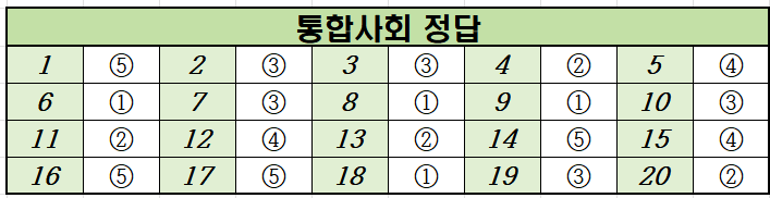 2024년-6월-고1-통합사회-모의고사-정답