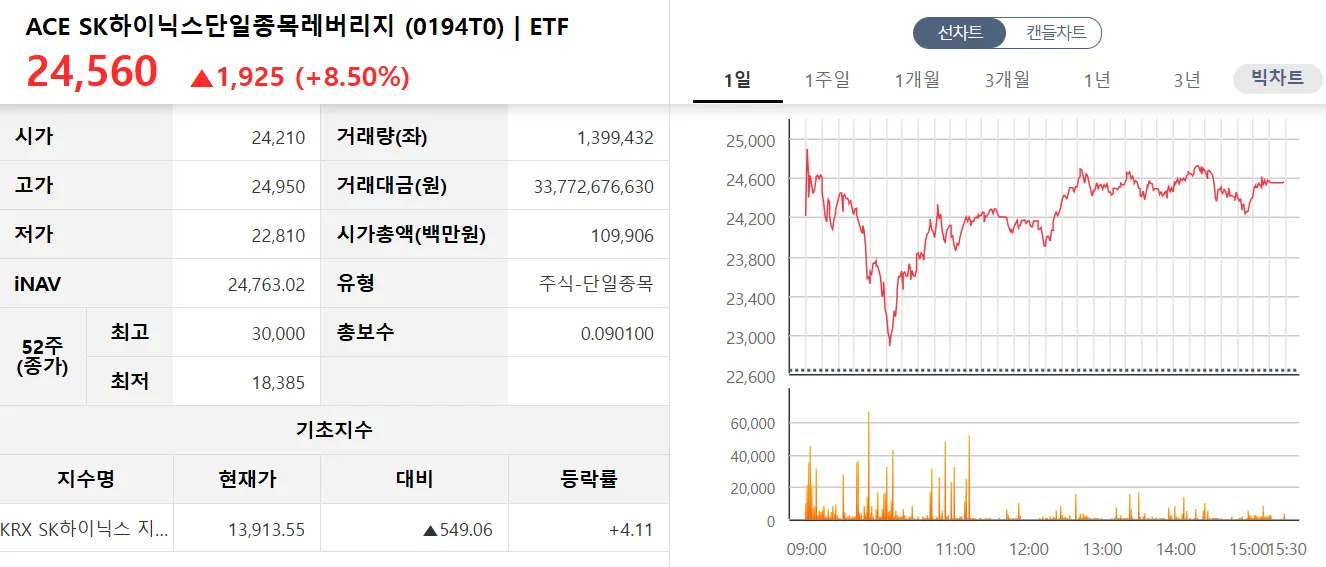ACE SK하이닉스단일종목레버리지