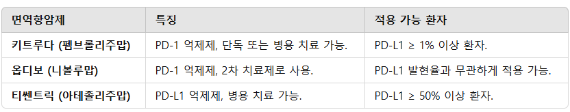 PD-L1 발현율에 따른 면역항암제 종류