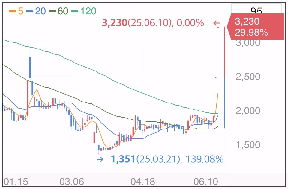 애드바이오텍-상한가-차트