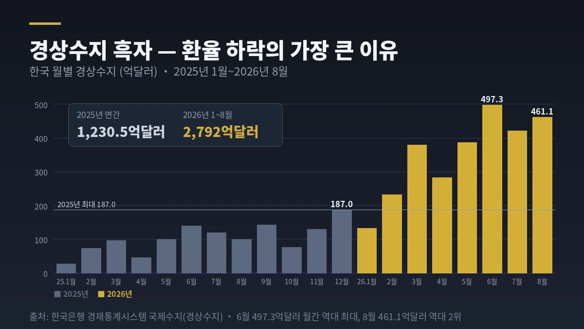 한국 월별 경상수지 2025년 1월~2026년 8월 &mdash; 환율 하락의 가장 큰 이유