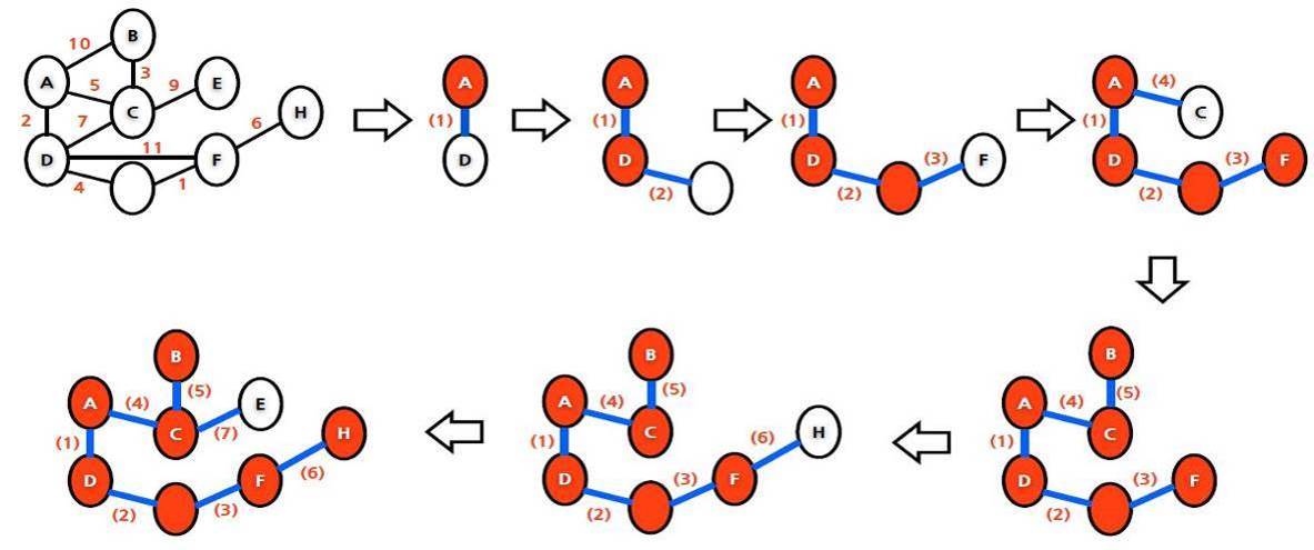 Prim의 알고리즘