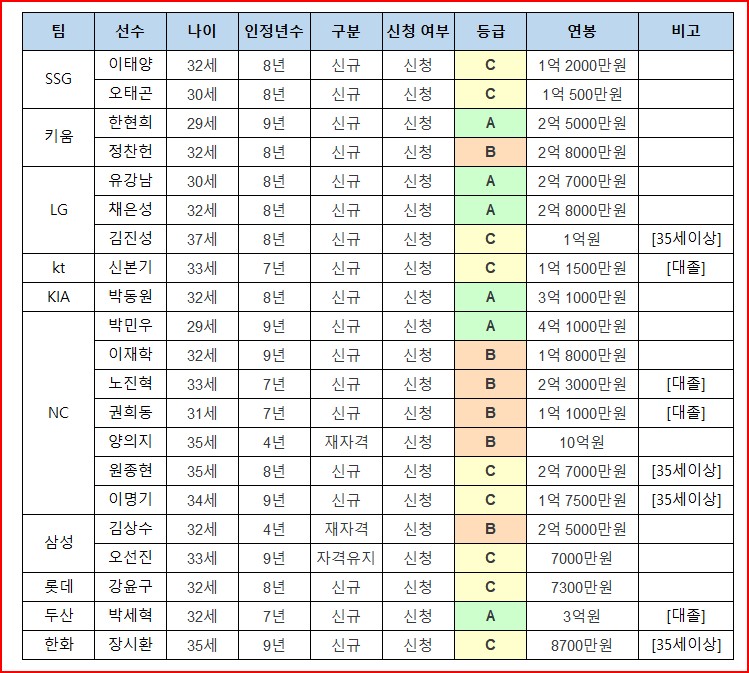 FA등급과 등급제에 포함된 선수명단