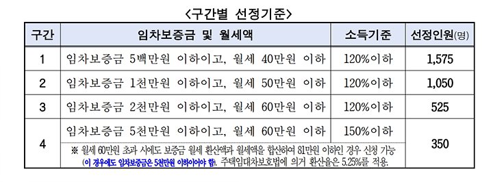 구간별-선정기준