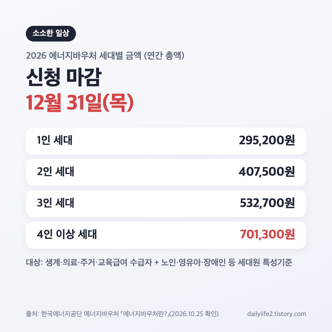 2026 에너지바우처 세대별 금액과 12월 31일 신청 마감 요약