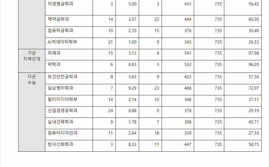 2023학년도 인제대학교 수능위주전형 전형 결과