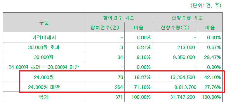 오름테라퓨틱 공모주 수요예측결과 상장일